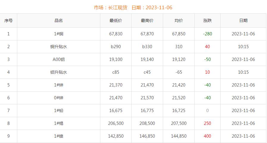 2023年11月6日銅價(jià)