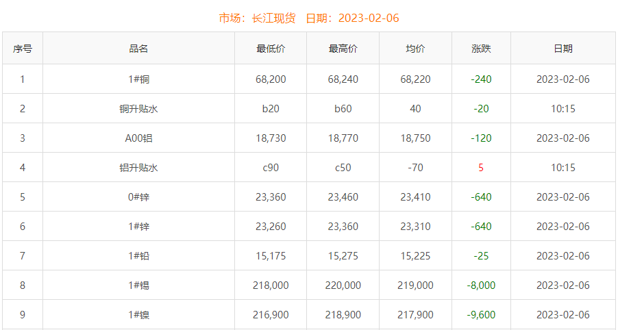 2023年2月6日銅價(jià)