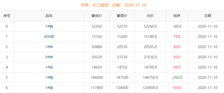 2020年11月10日銅價