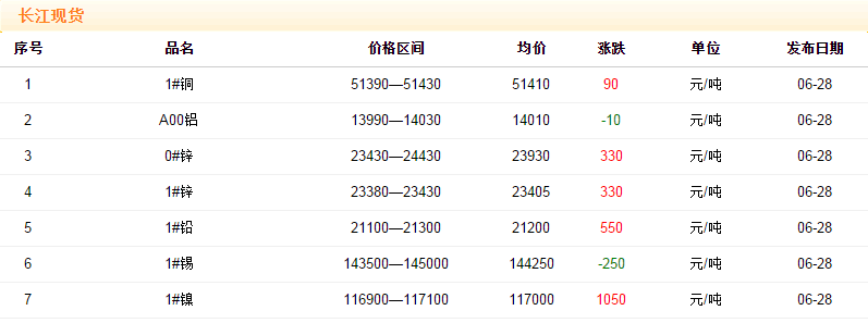 2018年6月28日銅價