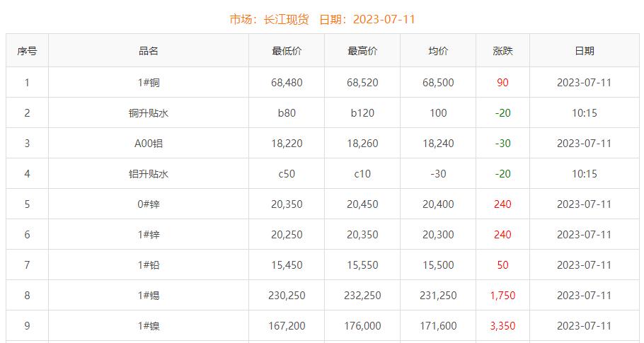 2023年7月11日銅價(jià)