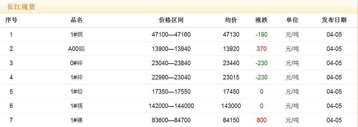 2017年4月5日銅價(jià)