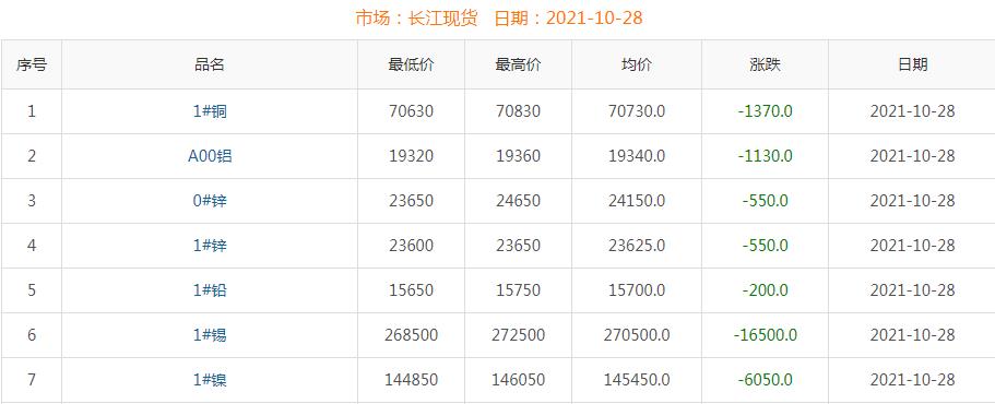 2021年10月28日銅價