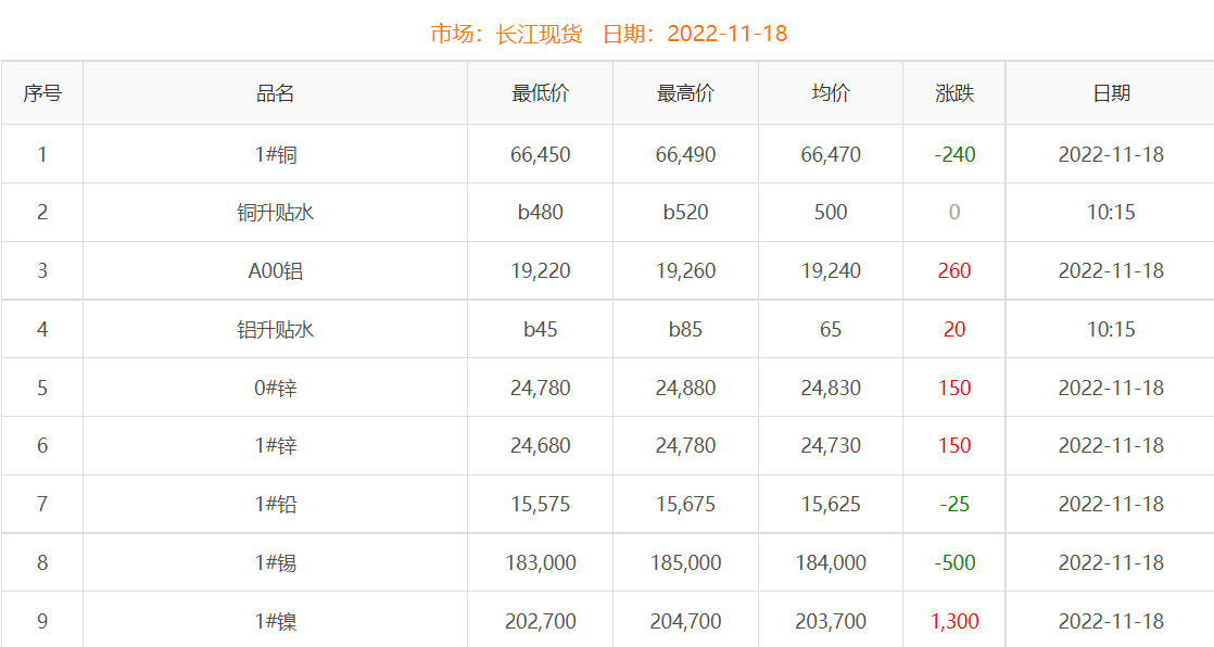 2022年11月18日銅價(jià)