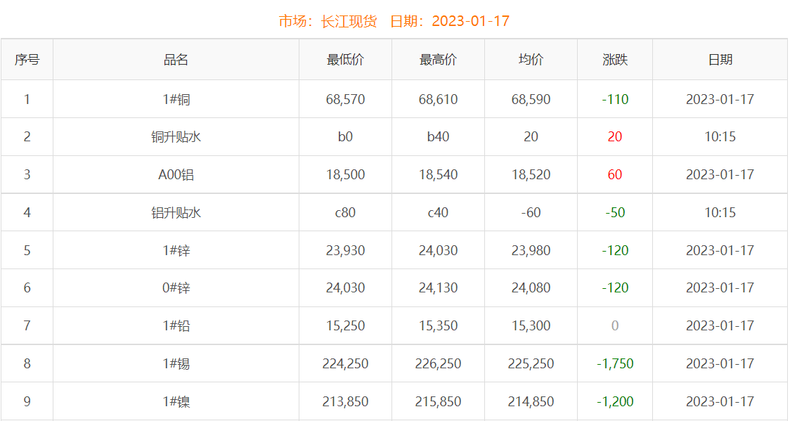 2023年1月17日銅價(jià)