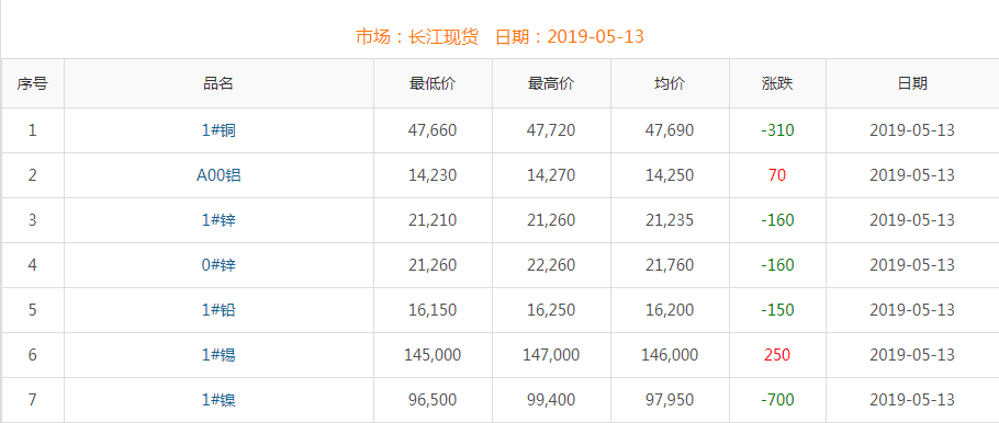 2019年5月13日銅價(jià)