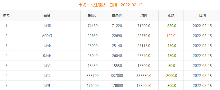 2022年2月15日銅價