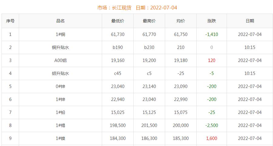 2022年7月4日銅價(jià)