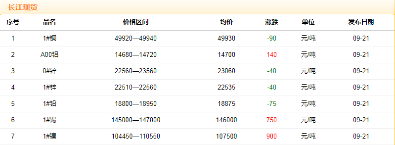 2018年9月21日銅價(jià)