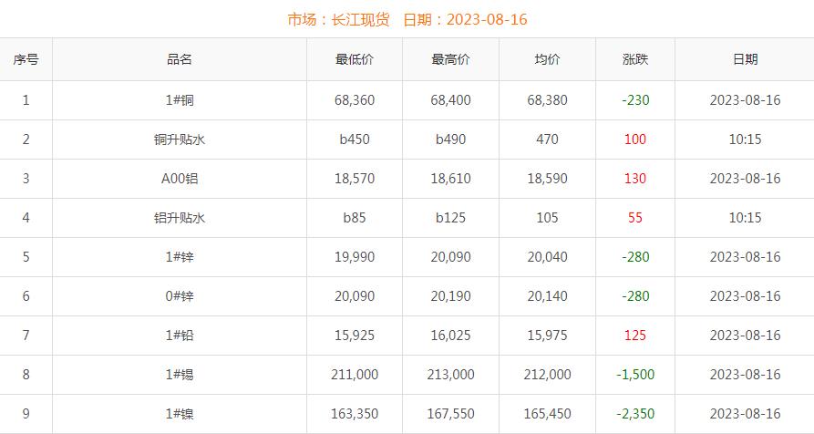 2023年8月16日銅價(jià)