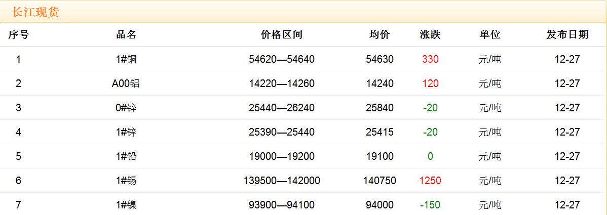 2017年12月27日銅價