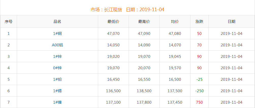 2019年11月4日銅價