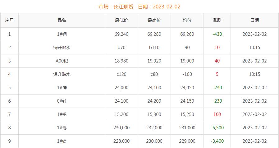 2023年2月2日銅價(jià)