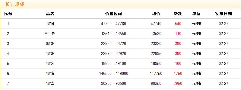 2017年2月27日銅價(jià)