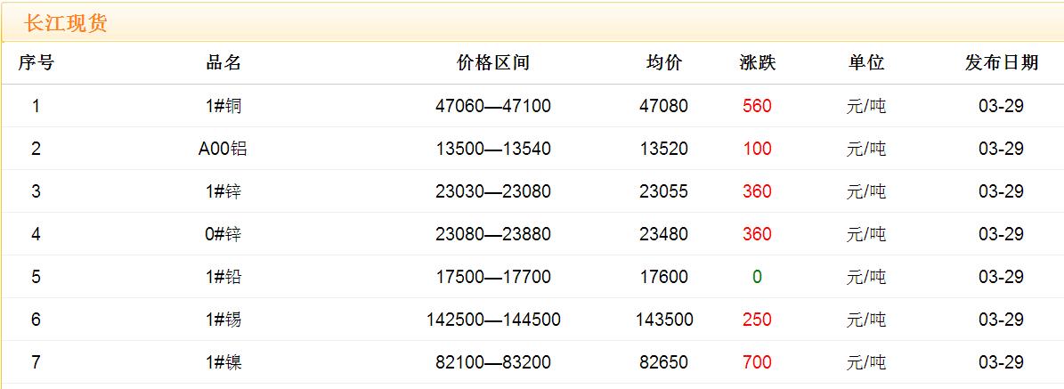 2017年3月29日銅價(jià)