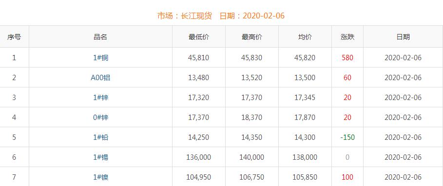 2020年2月6日銅價(jià)