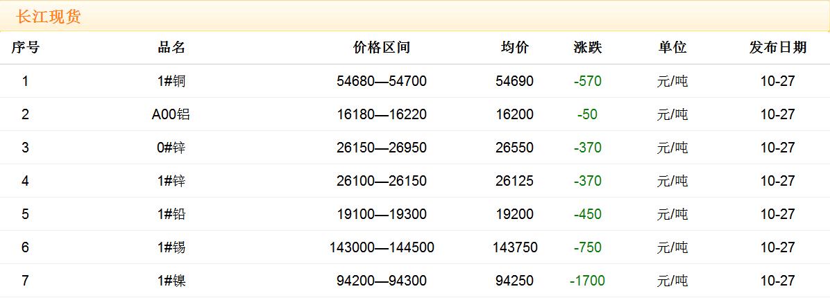 2017年10月27日銅價(jià)