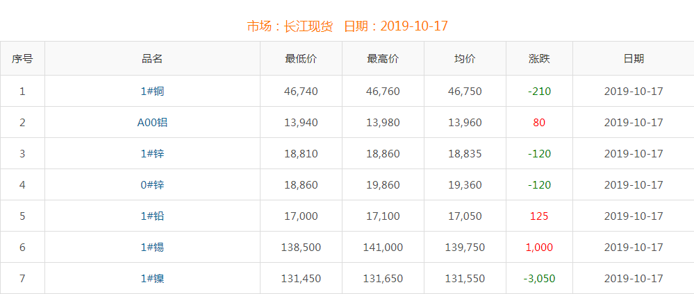 2019年10月17日銅價