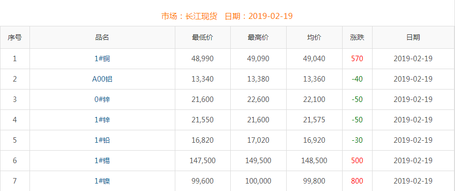 2019年2月19日銅價