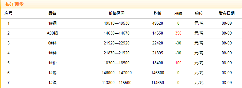 2018年8月9日銅價(jià)