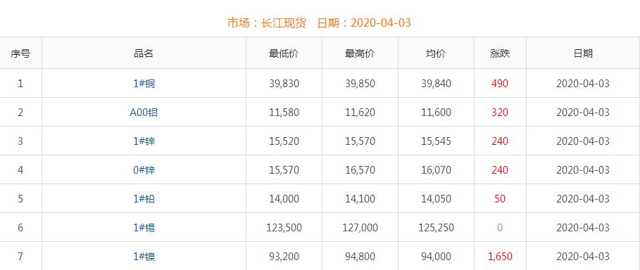 2020年4月3日銅價(jià)