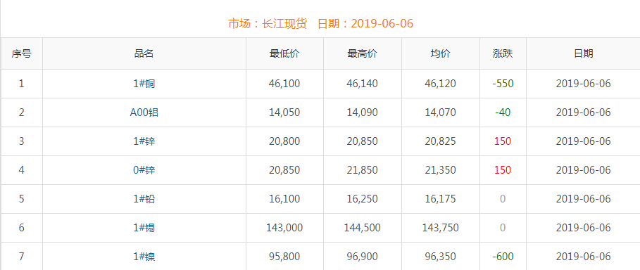 2019年6月6日銅價