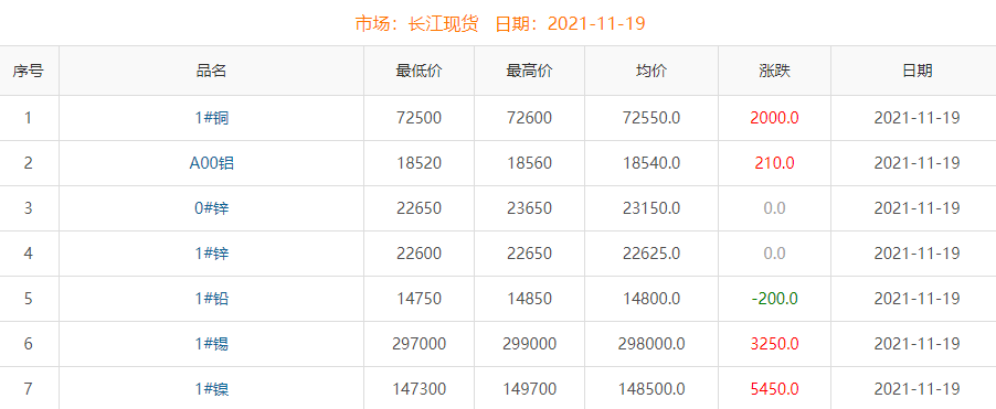 2021年11月19日銅價