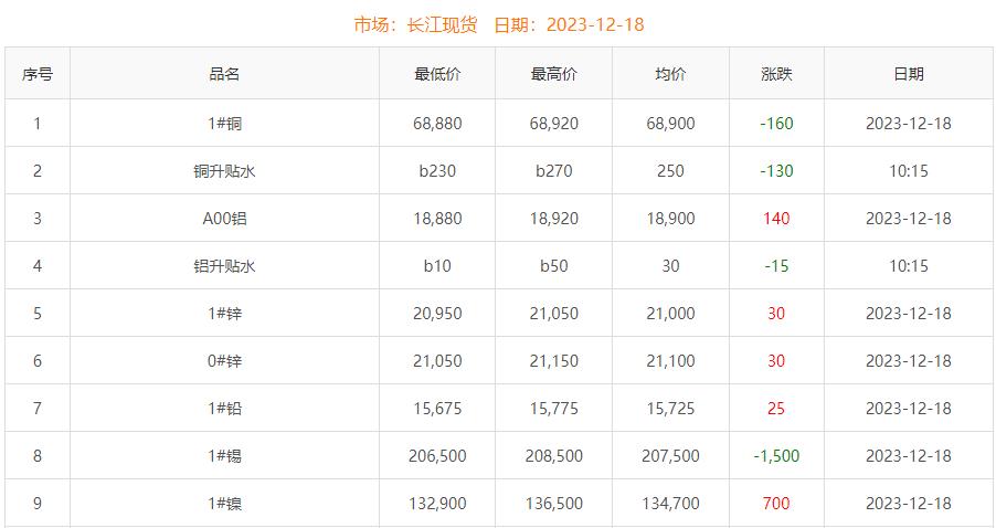 2023年12月18日銅價