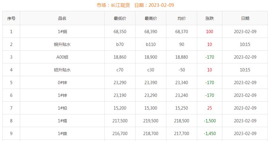 2023年2月9日銅價