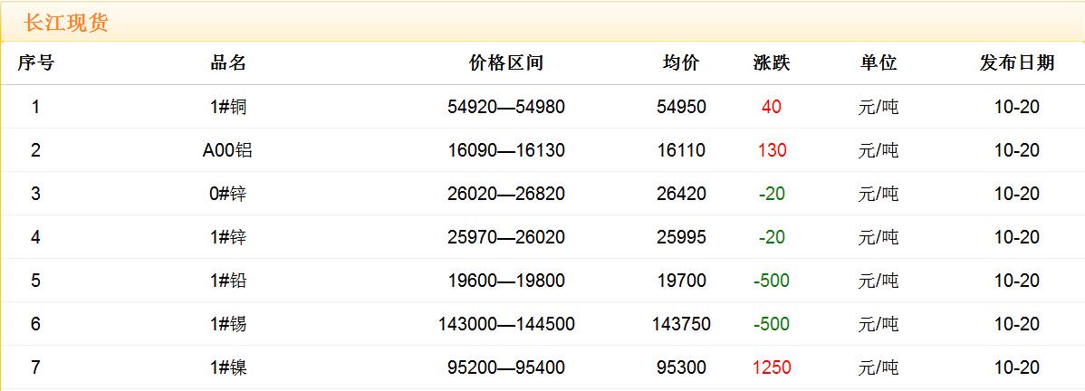 2017年10月20日銅價