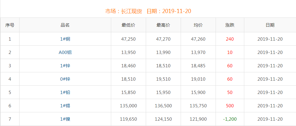 2019年11月20日銅價(jià)