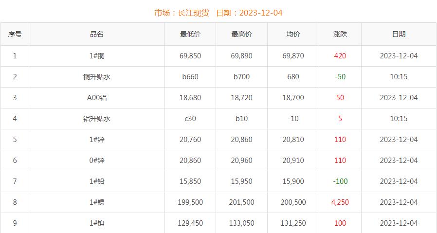 2023年12月4日銅價