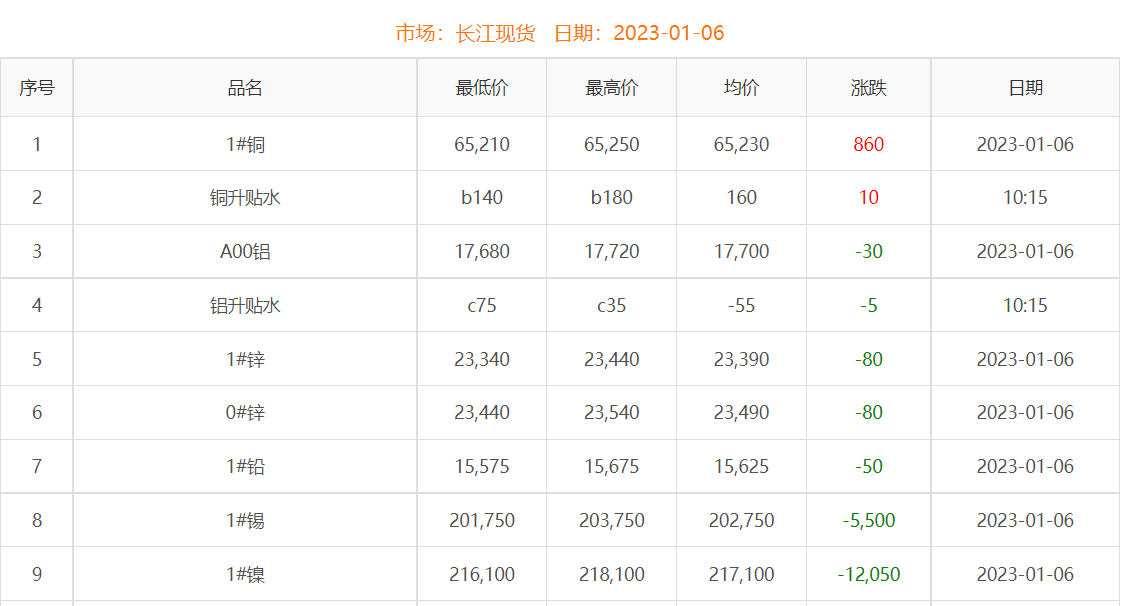 2023年1月6日銅價