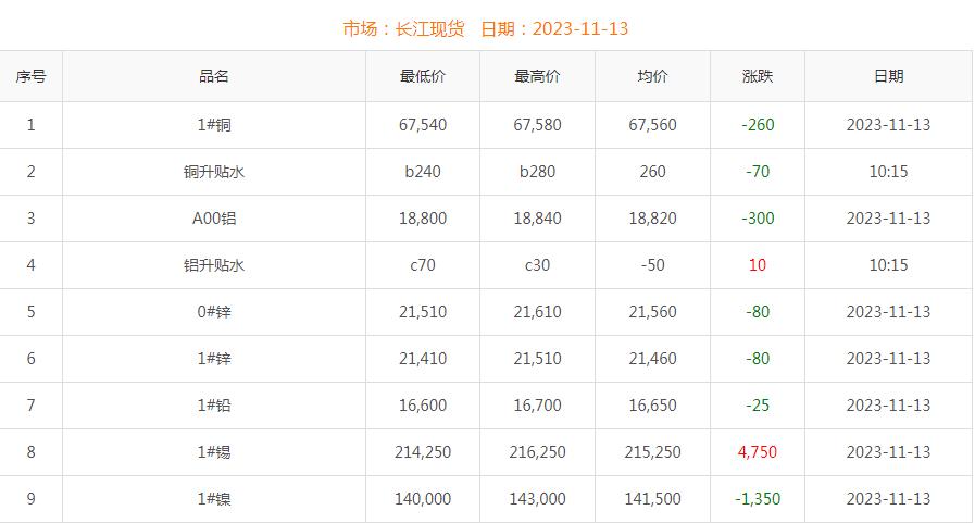 2023年11月13日銅價