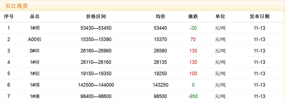 2017年11月13日銅價(jià)