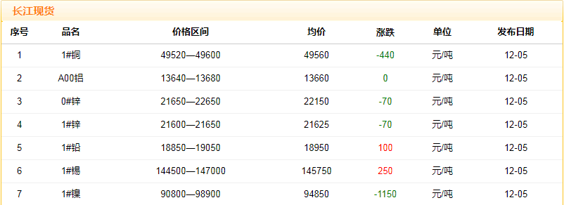 2018年12月5日銅價(jià)