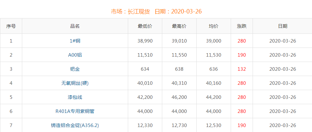 2020年3月26日銅價