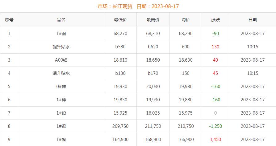 2023年8月17日銅價