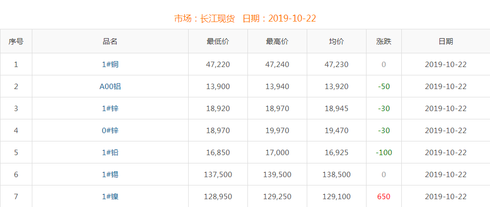 2019年10月22日銅價(jià)