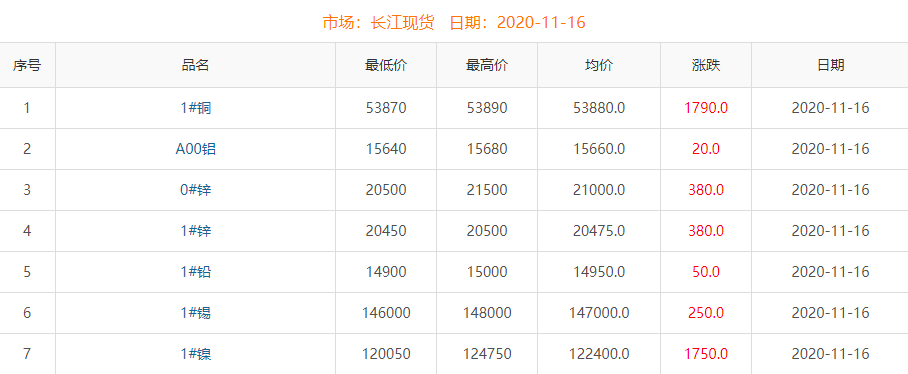 2020年11月16日銅價(jià)