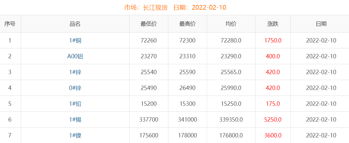 2022年2月10日銅價