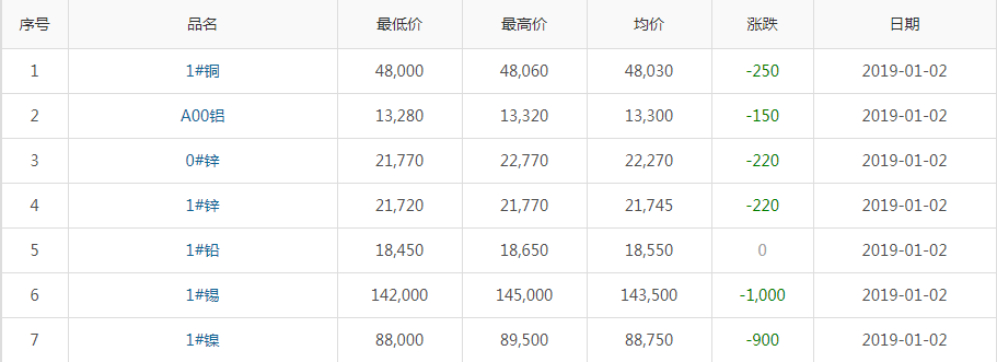 2019年1月2日銅價