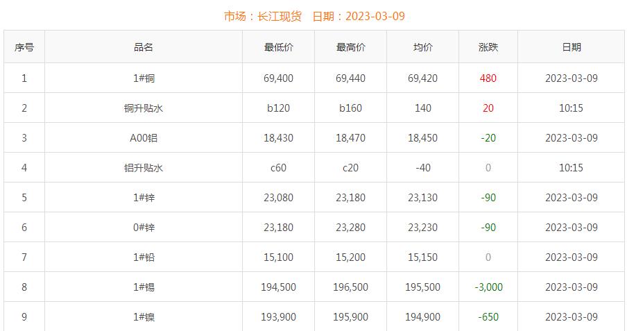 2023年3月9日銅價(jià)