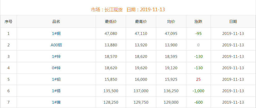 2019年11月13日銅價