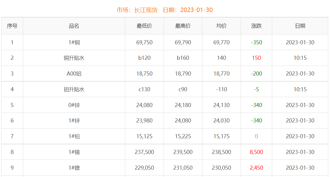 2023年1月30日銅價(jià)