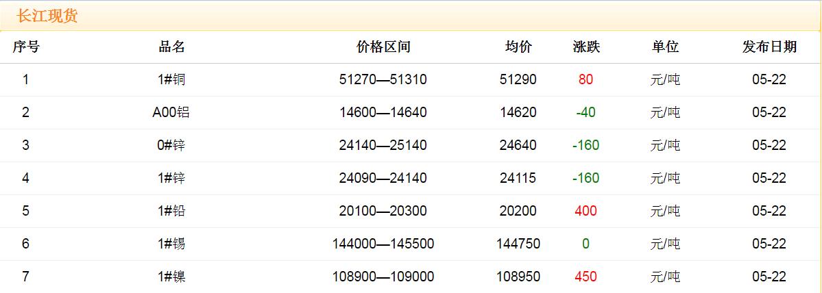 2018年5月22日銅價(jià)