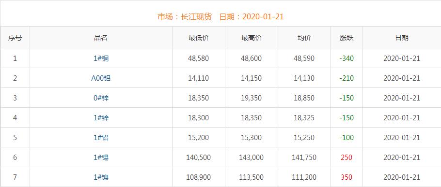 2020年1月21日銅價