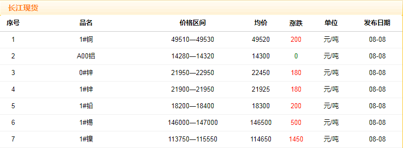 2018年8月8日銅價