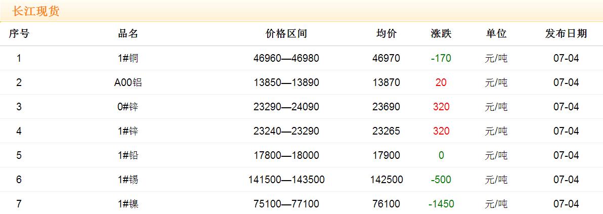 2017年7月4日銅價(jià)