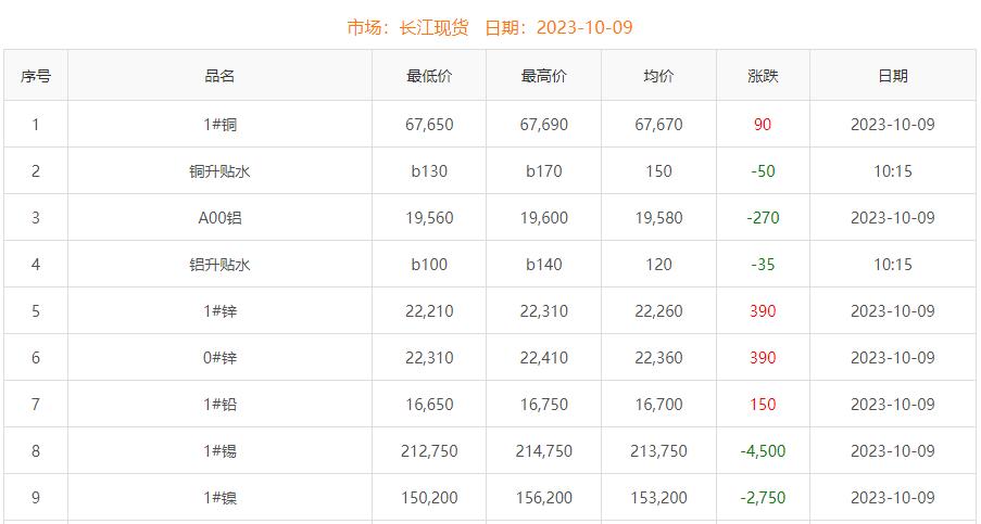 2023年10月9日銅價